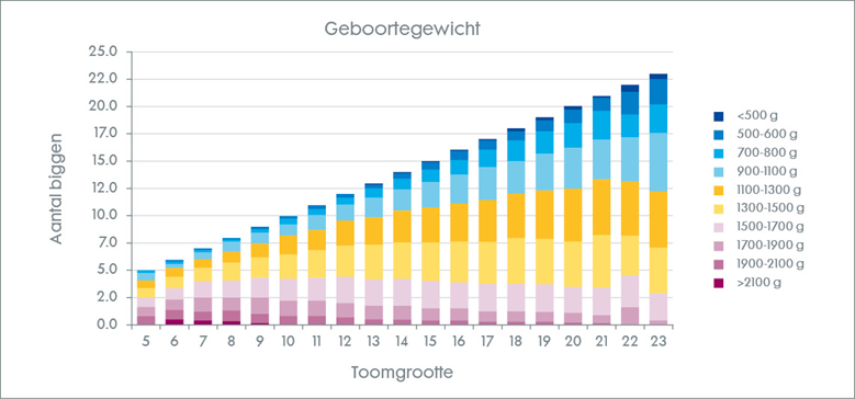 BIGVITAAL steeds vaker ingezet voor homogene tomen