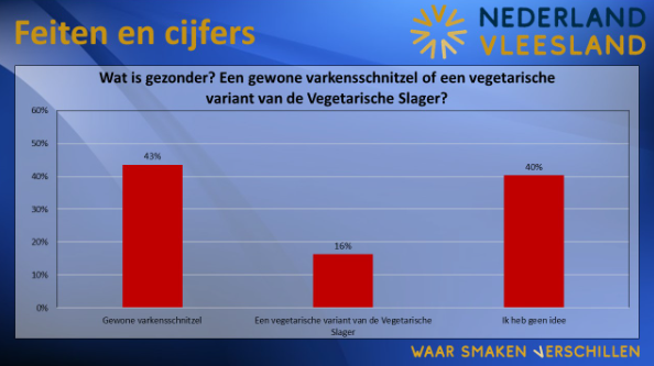 Uitkomsten burgeronderzoek gepresenteerd bij aftrap 'Nederland Vleesland'