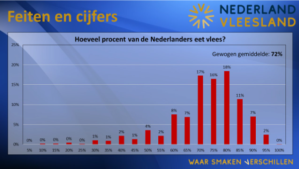 Uitkomsten nieuw burgeronderzoek gepresenteerd bij aftrap 'Nederland Vleesland'