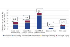 CO2-uitstoot insectenmeel hoger dan soja- en vismeel 
