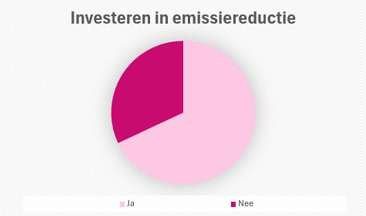 68% van de varkenshouders ziet kansen voor emissiereductie